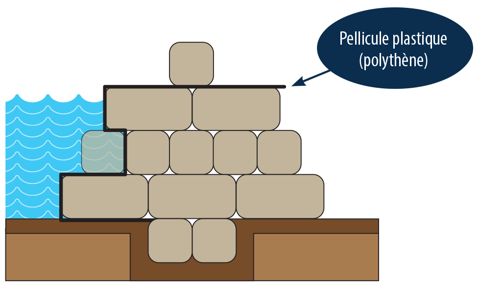 Schéma représentant une digue formée de sacs de sable. Deux sacs sont enfouis dans la terre, puis un mur de sacs de sable est érigé par-dessus et un pellicule de plastique recouvre la partie exposée à l'eau.